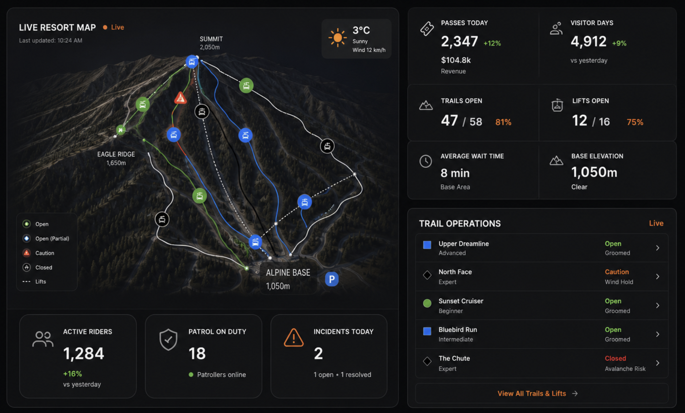 Skoper live resort dashboard showing map, pass metrics, trail operations, and resort status cards